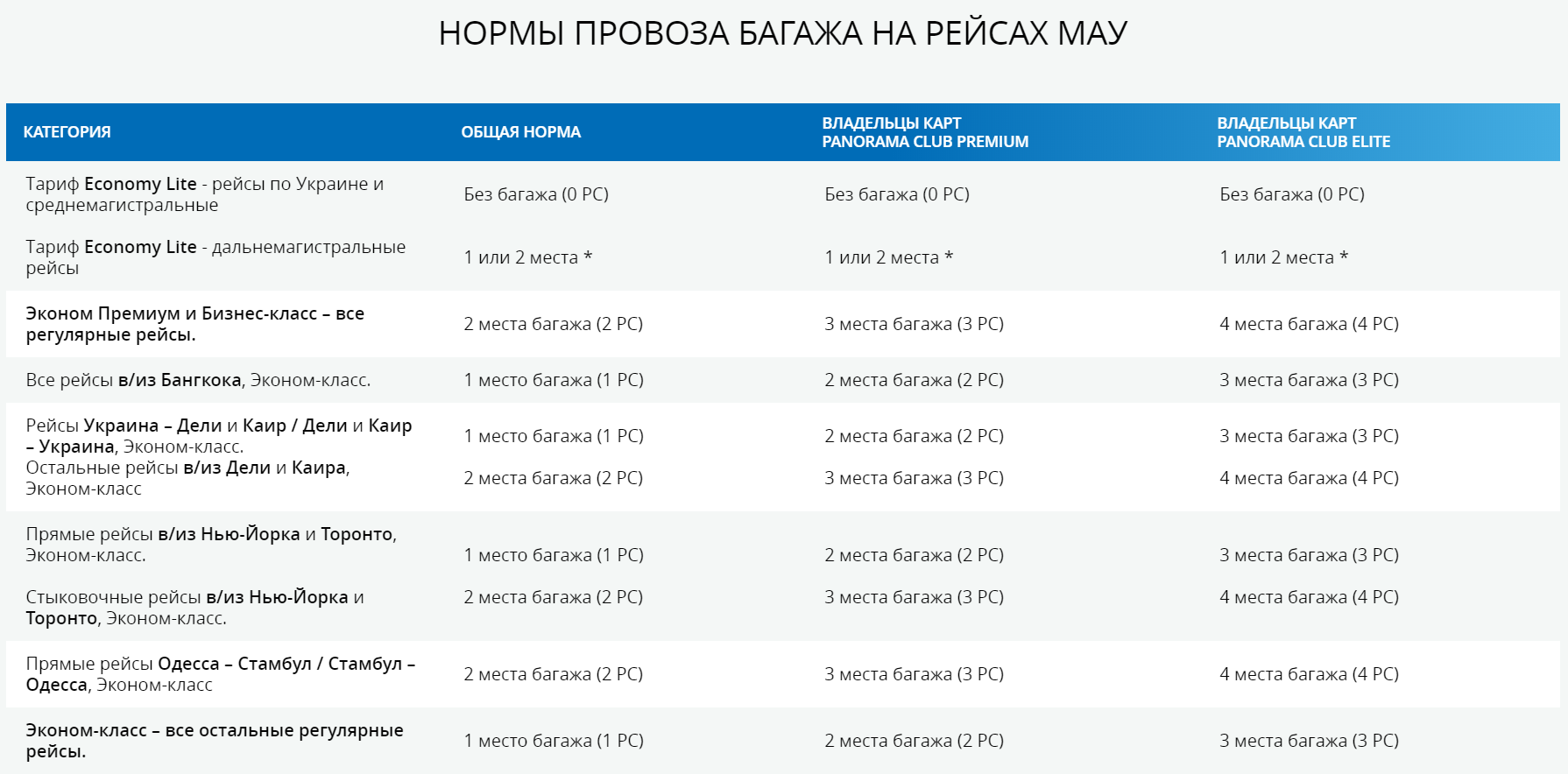 регистрируемый Багаж МАУ